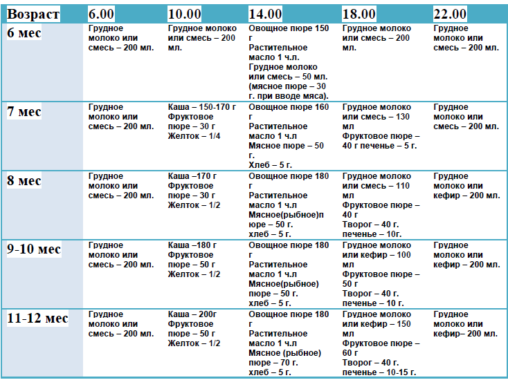 Рацион овощных пюре в 7 месяцев