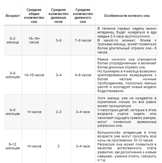 Режим бодрствования ребенка в 1 год. Режим сна и бодрствования ребенка в 5 месяцев. Режим сна и бодрствования ребенка в 7 месяцев. Режим сна и бодрствования недоношенного ребенка. Режим сна и бодрствования 9 месячного ребенка.