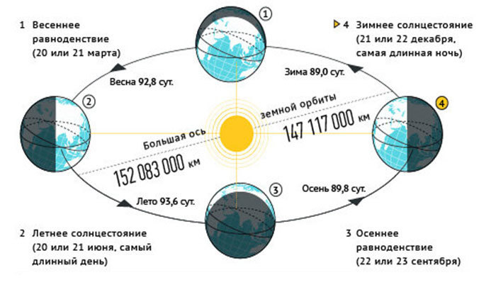 22 июня день равноденствия что это такое